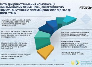 Как получить компенсацию за приём переселенцев?