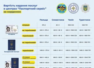 Как гражданам Украины сделать украинские документы, находясь за границей?